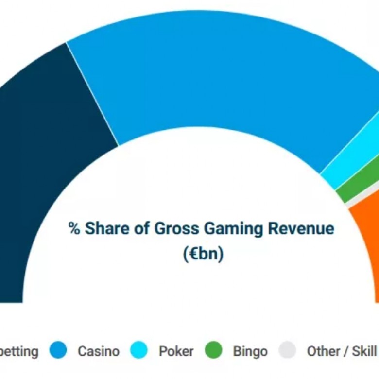 Jocuri de noroc: piața europeană este în creștere, iar viitorul va fi predominat de online