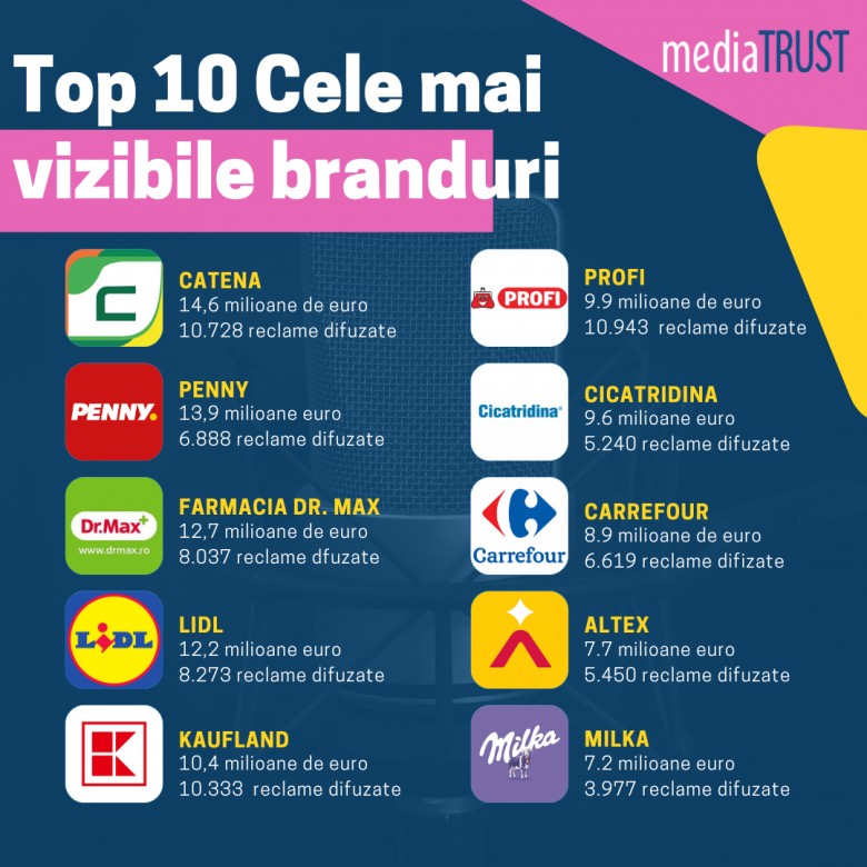 Farmaciile și supermarketurile domină piața reclamelor din România. Casele de pariuri nu sunt în Top 10 în privința cheltuielilor cu publicitatea în luna mai